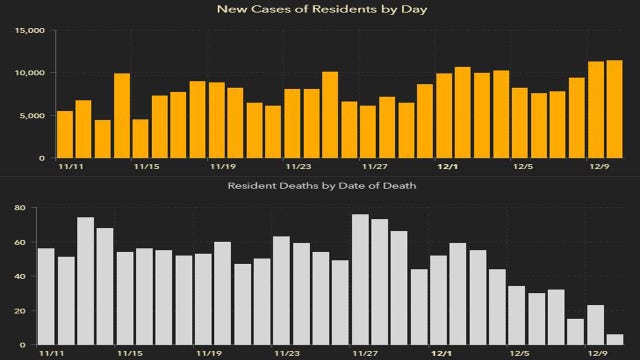 11,699 new Florida coronavirus cases reported Friday; 123 new deaths