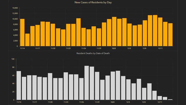 8,452 new Florida coronavirus cases reported Monday; 137 new deaths