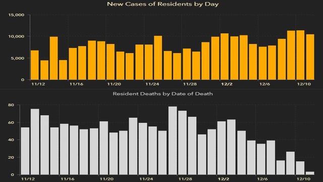 10,577 new Florida coronavirus cases reported Saturday; 71 new deaths