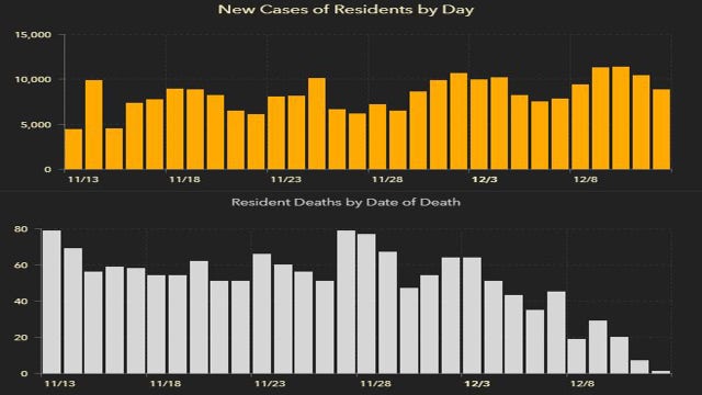 8,958 new Florida coronavirus cases reported Sunday; 81 new deaths