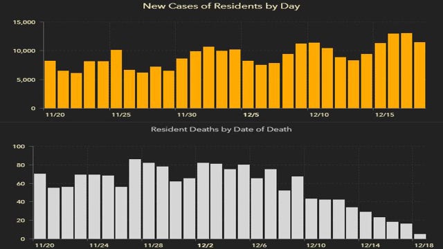 8,401 new Florida coronavirus cases reported Sunday; 95 new deaths