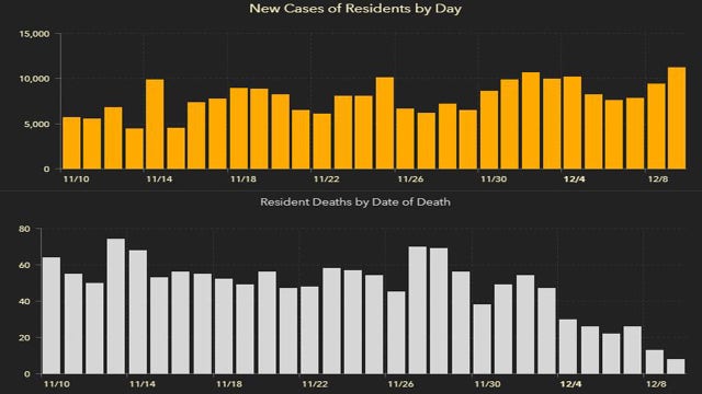 11,335 new Florida coronavirus cases reported Thursday; 129 new deaths