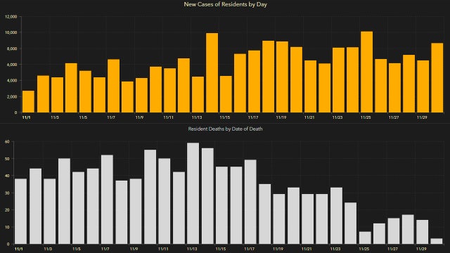 8,847 new Florida coronavirus cases reported Tuesday; state passes 1-million mark