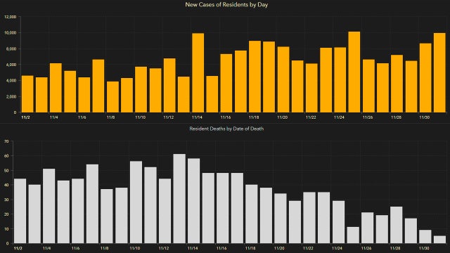 9,994 new Florida coronavirus cases reported Wednesday; 97 new deaths