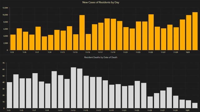 10,870 new Florida coronavirus cases reported Thursday; 98 new deaths