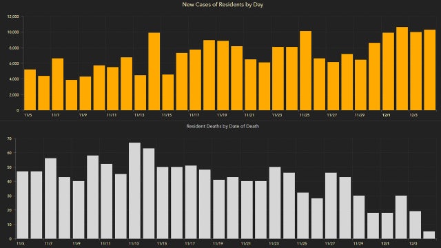 10,431 new Florida coronavirus cases reported Saturday; 90 new deaths