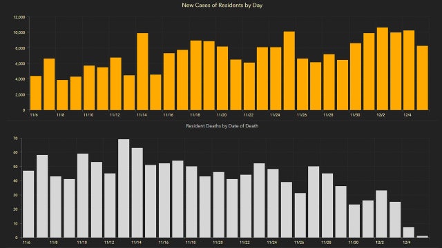 8,436 new Florida coronavirus cases reported Sunday; 93 new deaths
