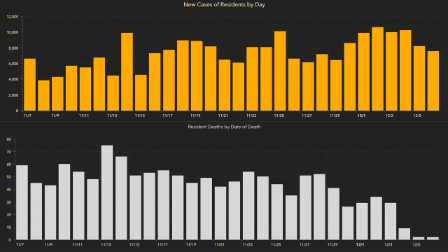 7,711 new Florida coronavirus cases reported Monday; 105 new deaths