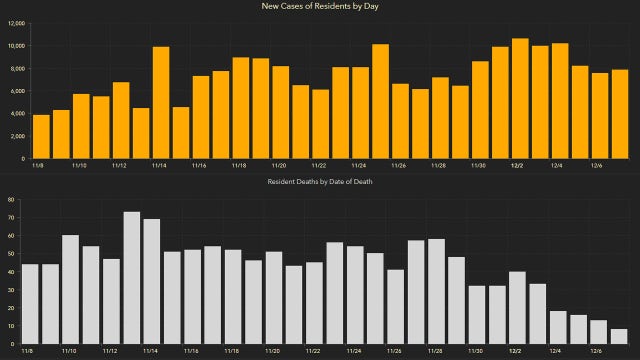 7,985 new Florida coronavirus cases reported Tuesday; 96 new deaths