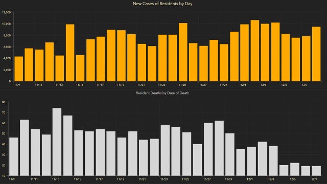 9,592 new Florida coronavirus cases reported Wednesday; 84 new deaths