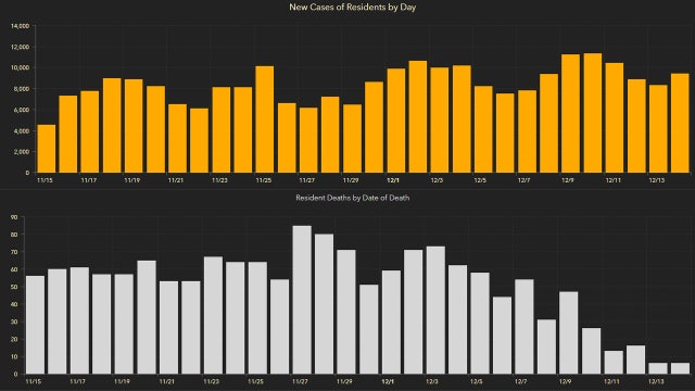9,411 new Florida coronavirus cases reported Tuesday; 79 new deaths