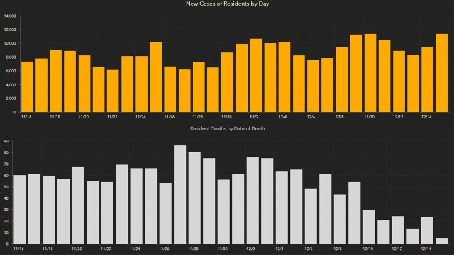11,541 new Florida coronavirus cases reported Wednesday; 122 new deaths