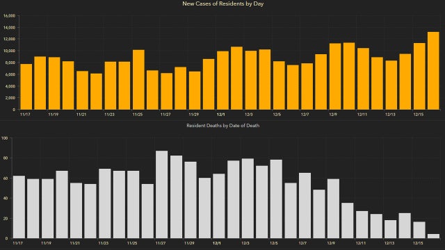 13,148 new Florida coronavirus cases reported Thursday; 101 new deaths