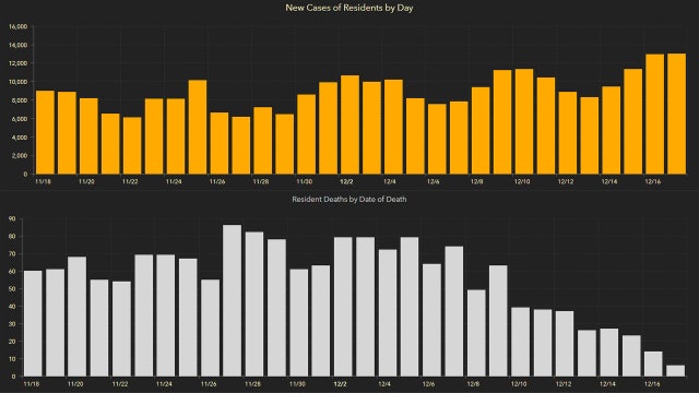 13,000 new Florida coronavirus cases reported Friday; 96 new deaths