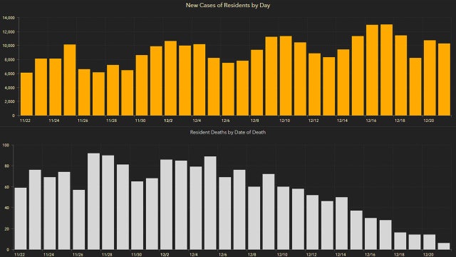 10,434 new Florida coronavirus cases reported Tuesday; 74 new deaths