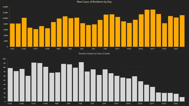 11,384 new Florida coronavirus cases reported Wednesday; 120 new deaths