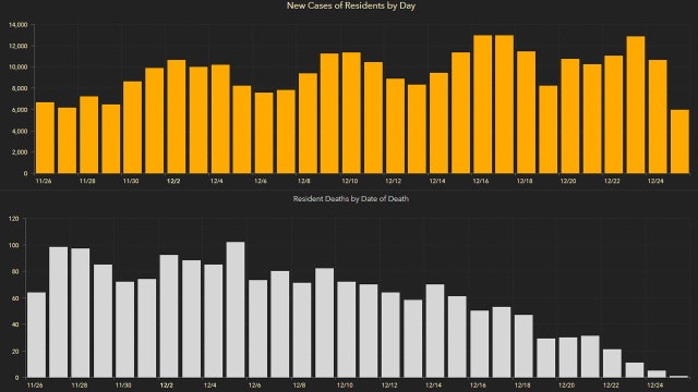 17,042 new Florida coronavirus cases reported Saturday; 140 new deaths