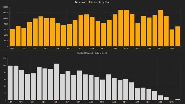 7,391 new Florida coronavirus cases reported Sunday; 77 new deaths