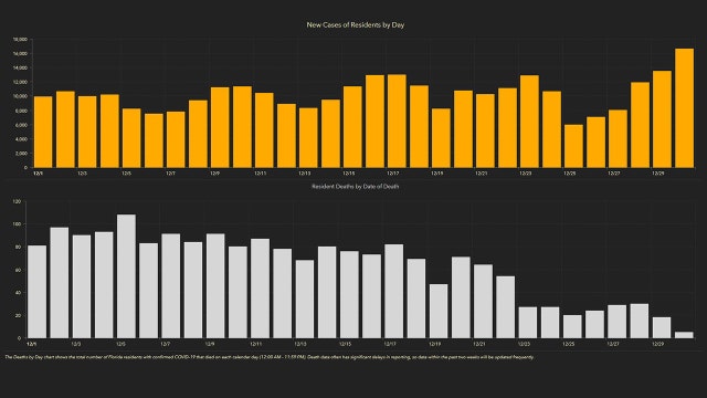 17,192 new Florida coronavirus cases reported Thursday; 127 new deaths
