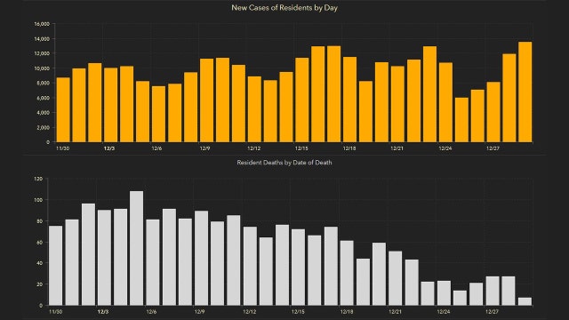 13,871 new Florida coronavirus cases reported Wednesday; 137 new deaths