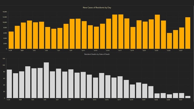 12,075 new Florida coronavirus cases reported Tuesday; 101 new deaths