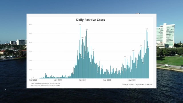 Pinellas extends COVID state of emergency as positivity rate increases