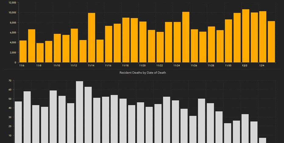8,436 new Florida coronavirus cases reported Sunday; 93 new deaths