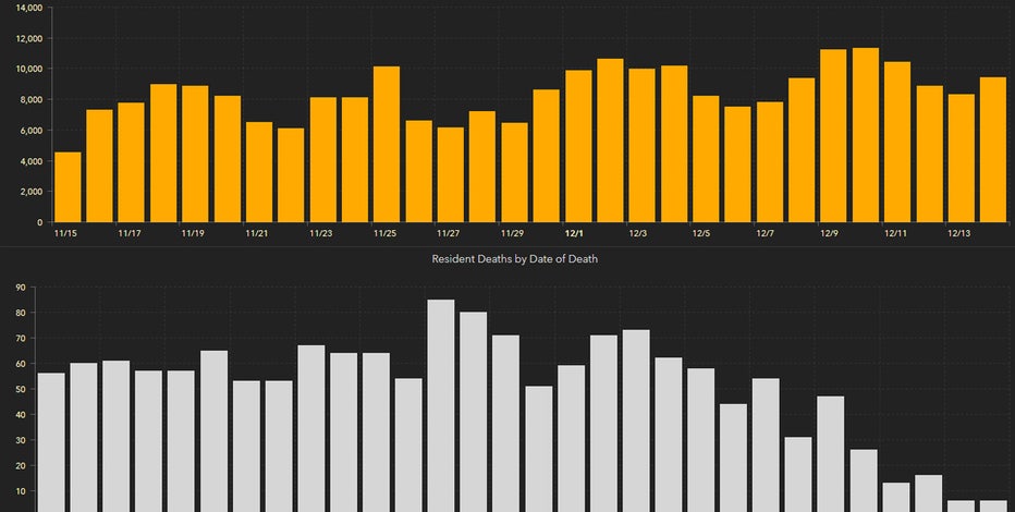 9,411 new Florida coronavirus cases reported Tuesday; 79 new deaths