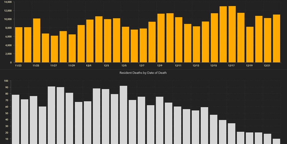 11,384 new Florida coronavirus cases reported Wednesday; 120 new deaths