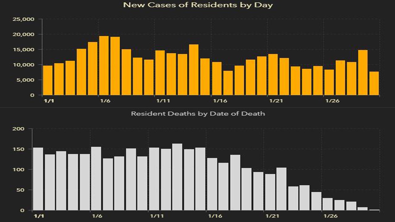 7,788 new cases of coronavirus in Florida were reported Sunday;  119 new deaths