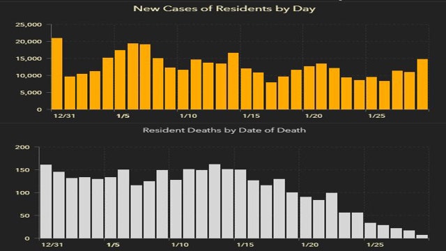 15,019 new Florida coronavirus cases reported Saturday; 106 new deaths