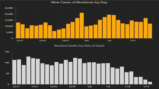 12,119 new Florida coronavirus cases reported Saturday; 205 new deaths