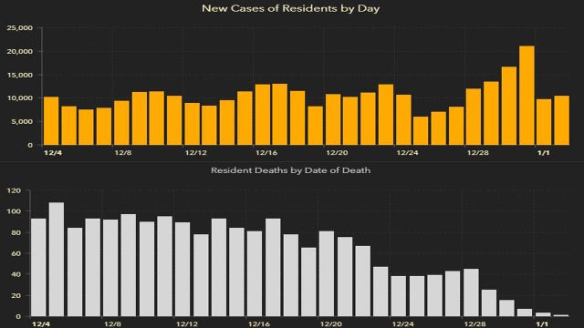10,603 new Florida coronavirus cases reported Sunday; 97 new deaths