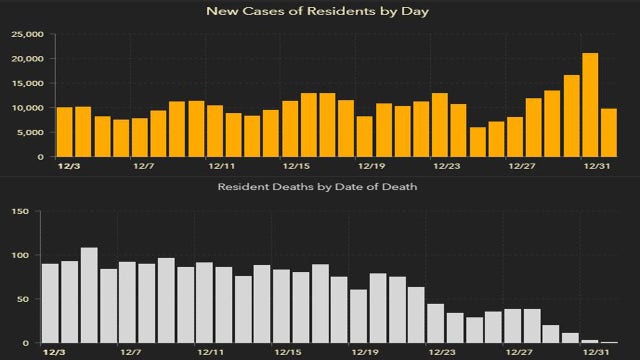 After no report New Year's Day, 31,518 new Florida coronavirus cases reported Saturday; 217 new deaths