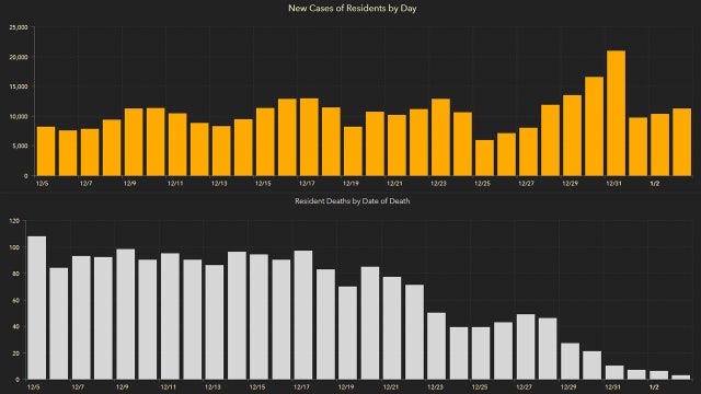 11,256 new Florida coronavirus cases reported Monday; 103 new deaths