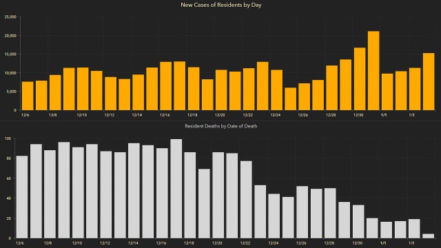 15,431 new Florida coronavirus cases reported Tuesday; 98 new deaths