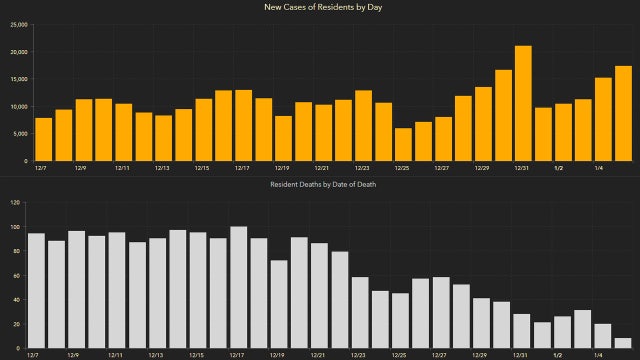 17,783 new Florida coronavirus cases reported Wednesday; 129 new deaths