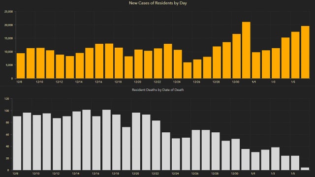 19,816 new Florida coronavirus cases reported Thursday; 164 new deaths