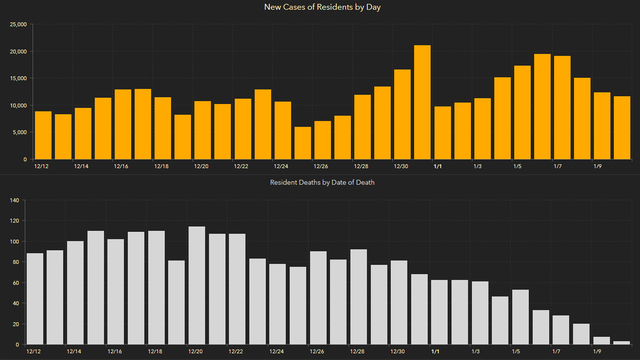 11,576 new Florida coronavirus cases reported Monday; 159 new deaths