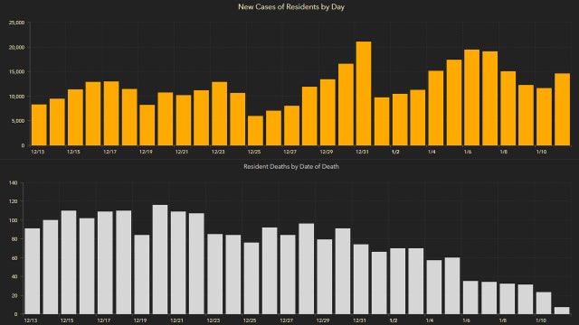 14,896 new Florida coronavirus cases reported Tuesday; 156 new deaths