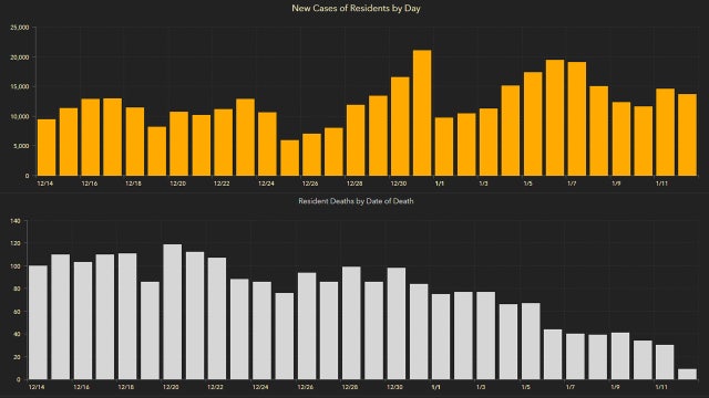 13,990 new Florida coronavirus cases reported Wednesday; 169 new deaths