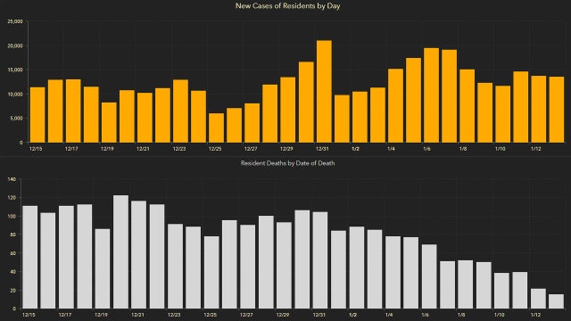 13,720 new Florida coronavirus cases reported Thursday; 217 new deaths