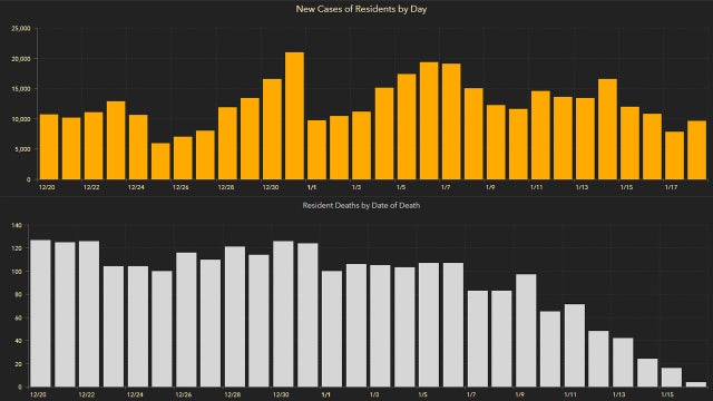 9,816 new Florida coronavirus cases reported Tuesday; 162 new deaths
