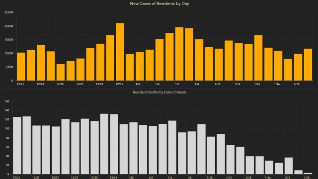 11,914 new Florida coronavirus cases reported Wednesday; 142 new deaths
