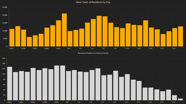 12,873 new Florida coronavirus cases reported Thursday; 161 new deaths