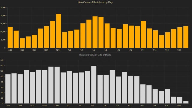 13,719 new Florida coronavirus cases reported Friday; 272 new deaths