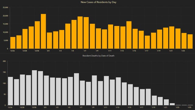 8,720 new Florida coronavirus cases reported Monday; 153 new deaths