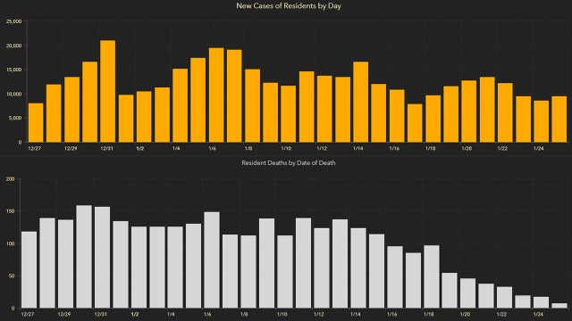 9,594 new Florida coronavirus cases reported Tuesday; 227 new deaths