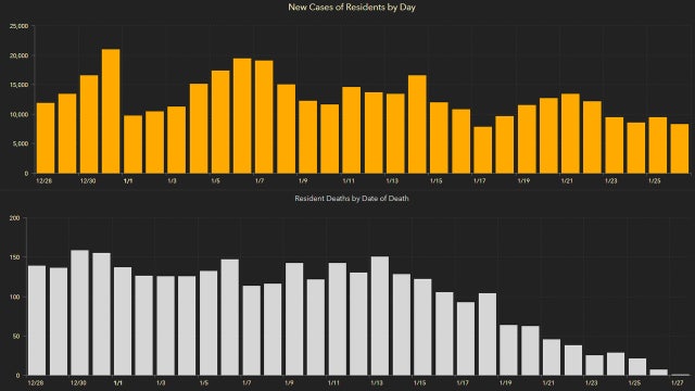 8,408 new Florida coronavirus cases reported Wednesday; 160 new deaths