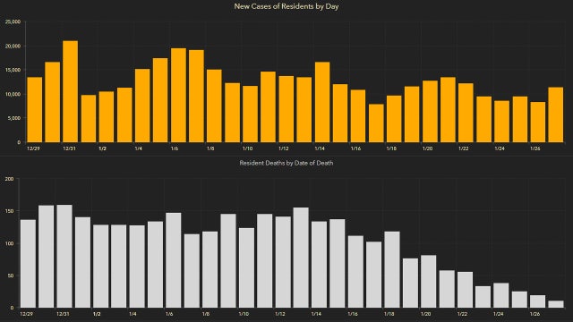11,423 new Florida coronavirus cases reported Thursday; 202 new deaths